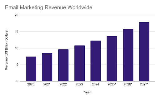 Trends in email marketing